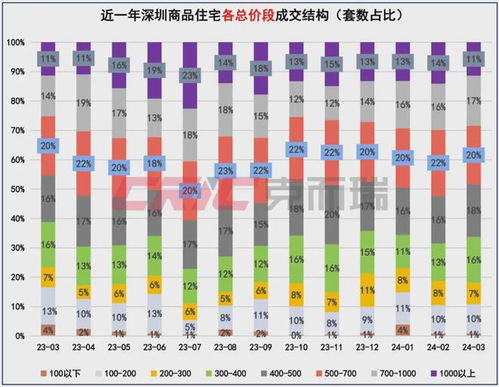深圳3月小阳春市场先冷后热,成色如何 看这里分析